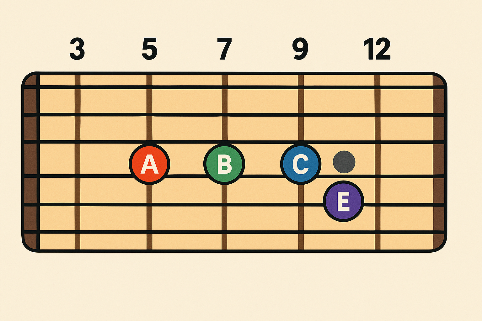 notas musicais no violão
