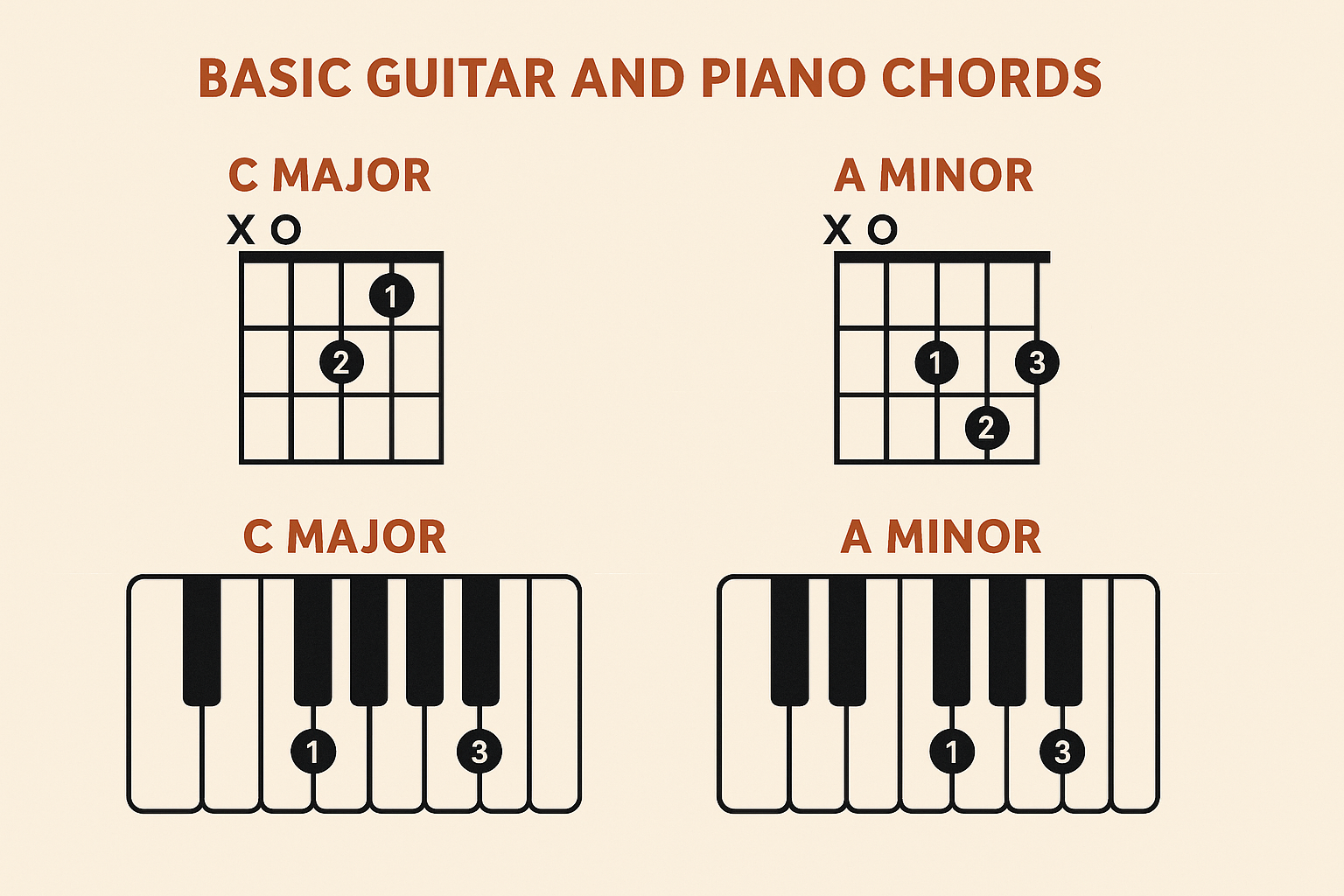 o que são acordes musicais